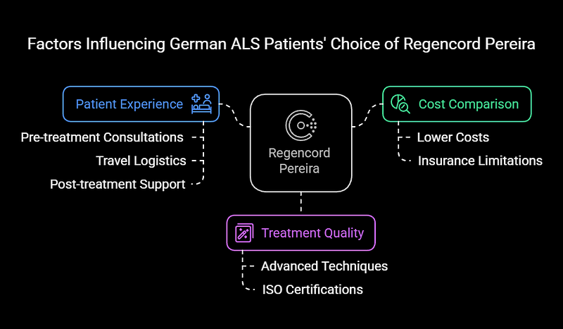 Factors Influencing ALS Stem Cell Treatment Germany